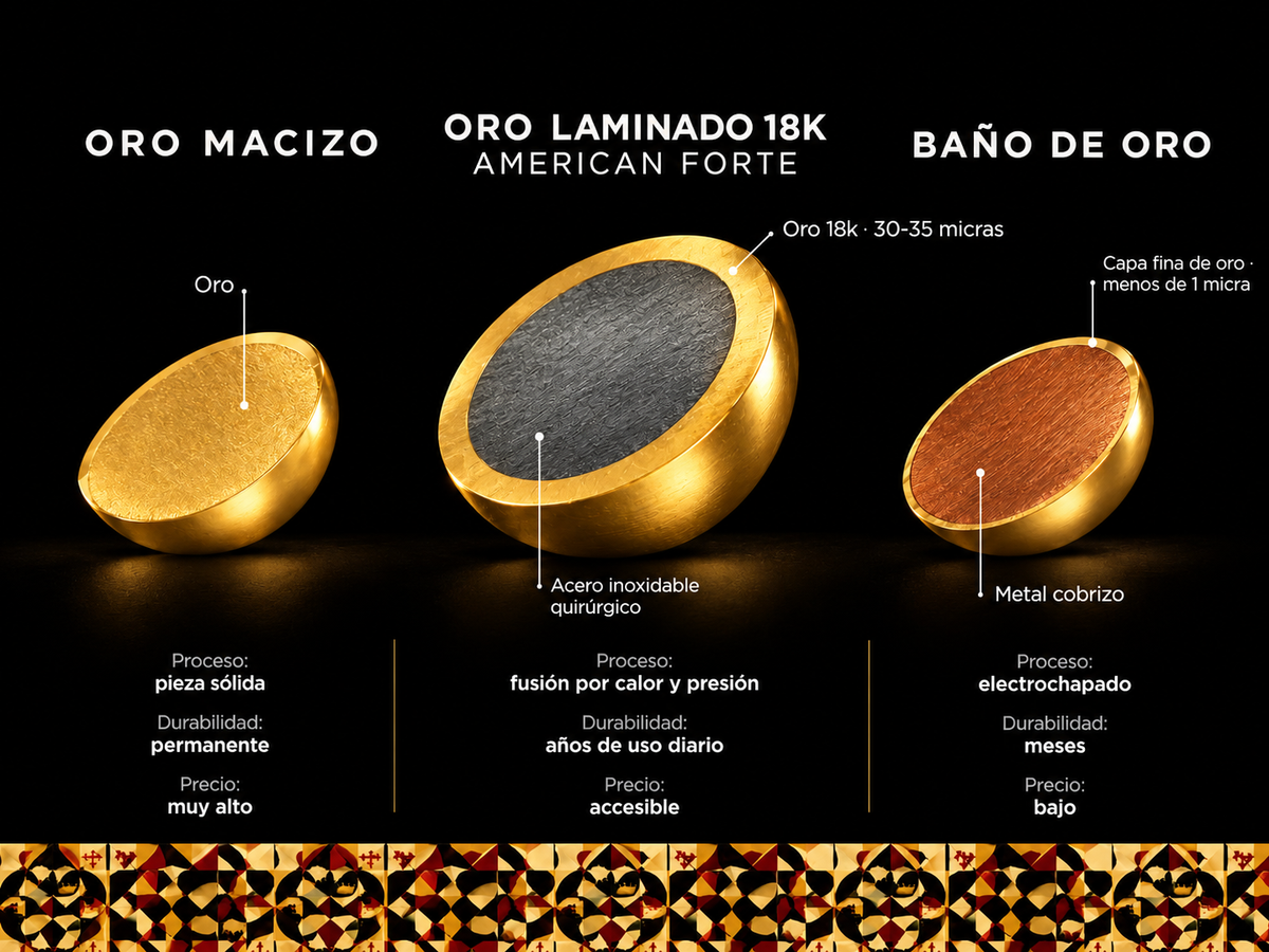 Comparación entre oro macizo, oro laminado 18K American Forte y baño de oro